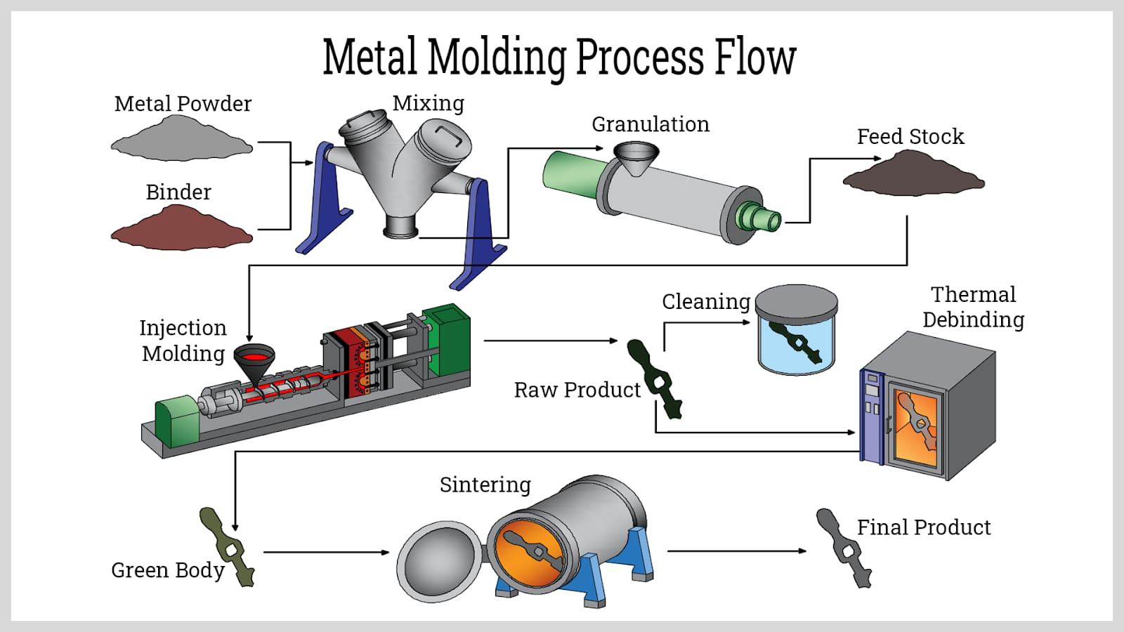 金属成型工艺流程